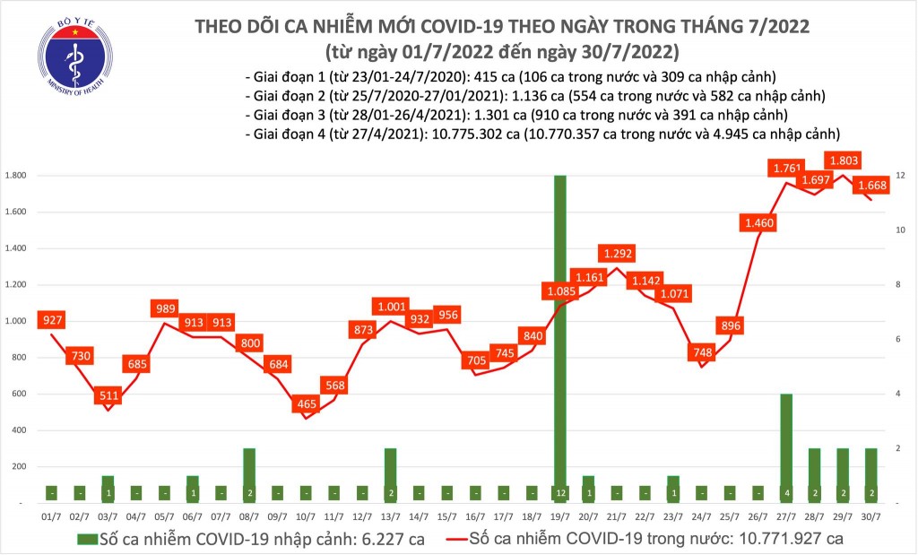 Ngày 30/7, cả nước ghi nhận 1.668 ca mắc mới COVID-19