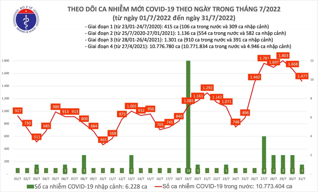 Ngày 31/7, cả nước ghi nhận 1.477 ca mắc mới COVID-19