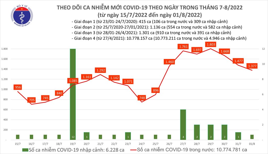 Ngày 1/8, cả nước ghi nhận 1377 ca mắc mới COVID-19