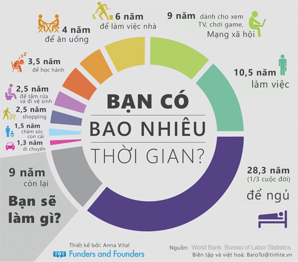 Infographic thống kê quỹ thời gian đời người