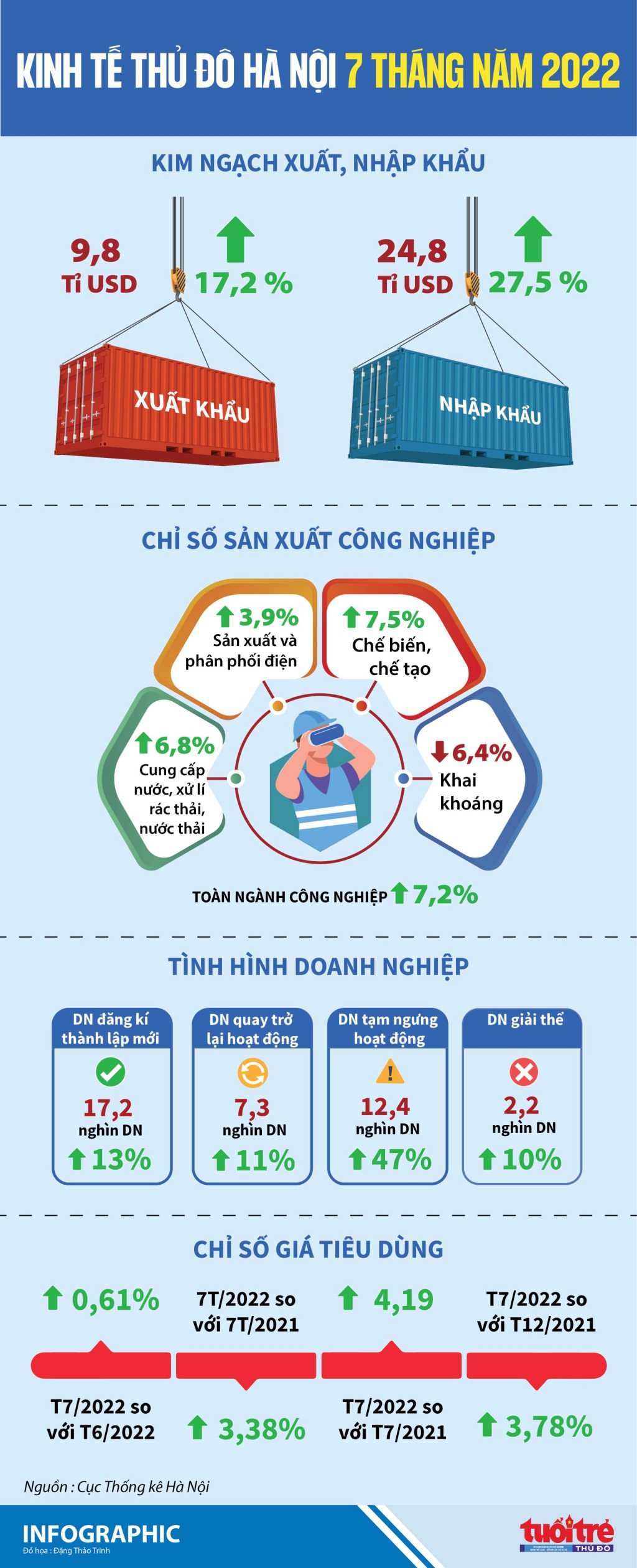 Kinh tế Thủ đô Hà Nội trong 7 tháng năm 2022