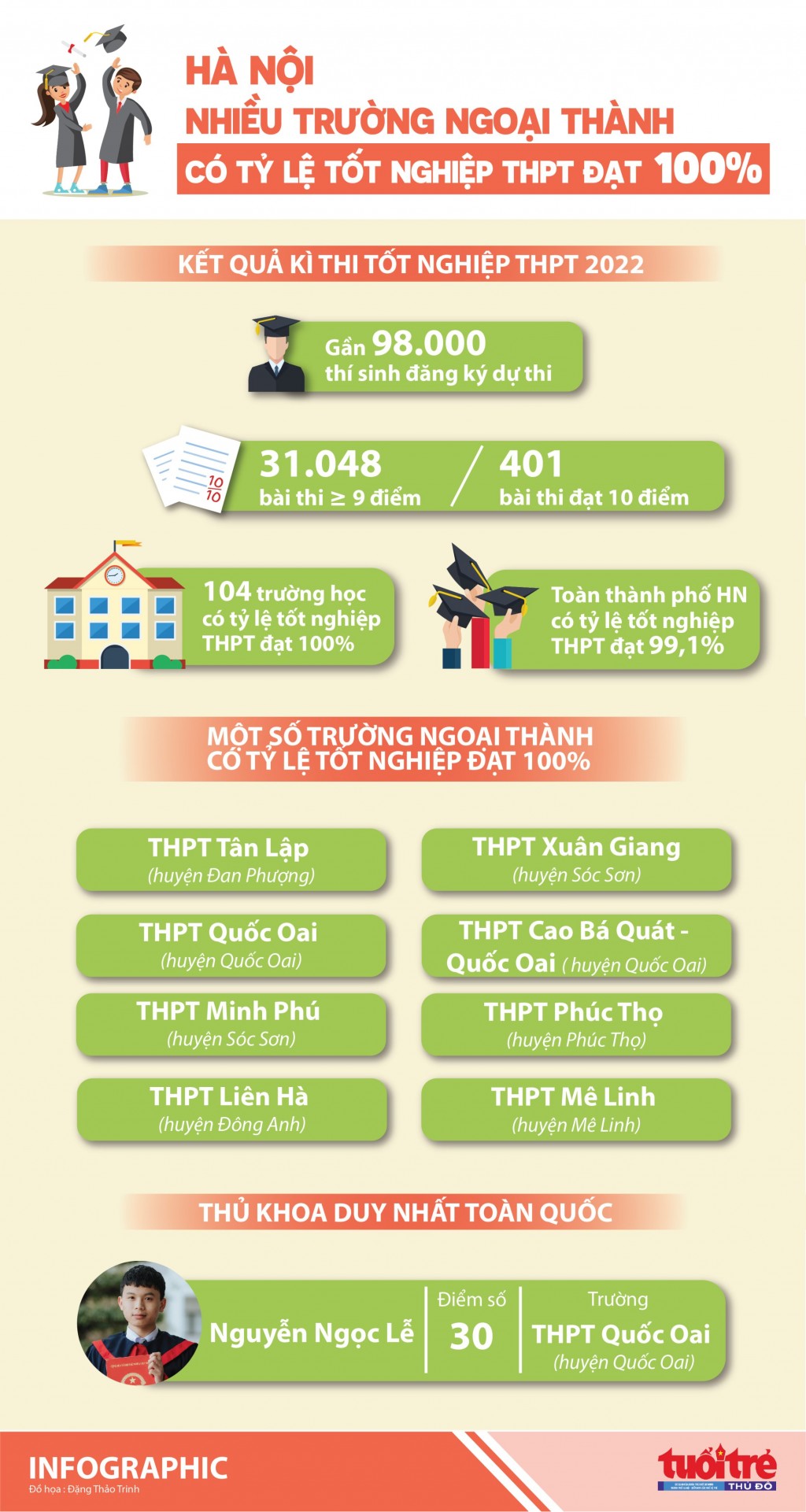 Hà Nội: Nhiều trường ngoại thành có tỷ lệ tốt nghiệp THPT đạt 100%