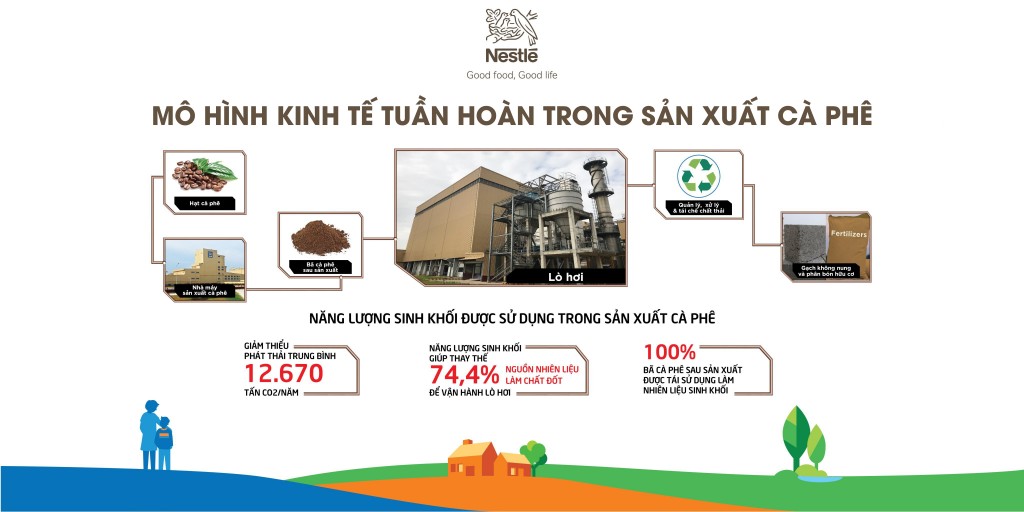 Mô hình kinh tế tuần hoàn trong SX cà phê