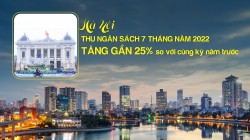 Hà Nội: Thu ngân sách 7 tháng năm 2022 tăng gần 25% so với cùng kỳ năm trước