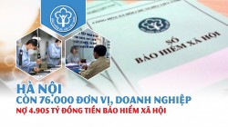 Hà Nội còn 76.000 đơn vị, doanh nghiệp nợ tiền bảo hiểm xã hội