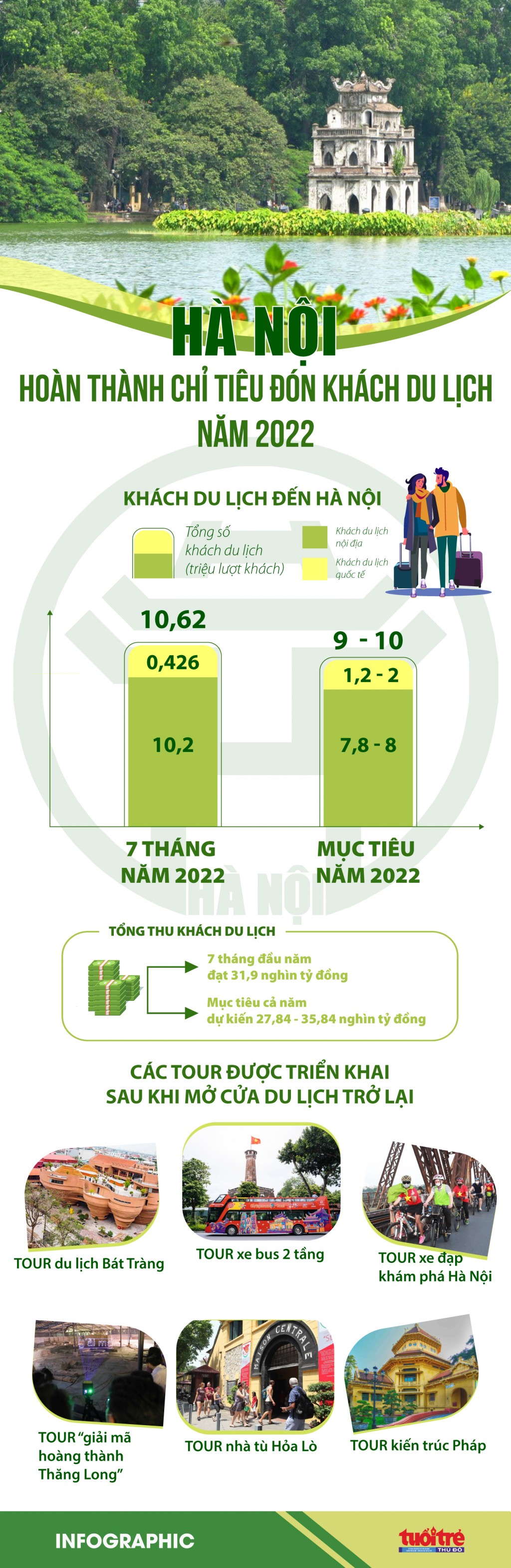 Hà Nội hoàn thành chỉ tiêu đón khách du lịch năm 2022