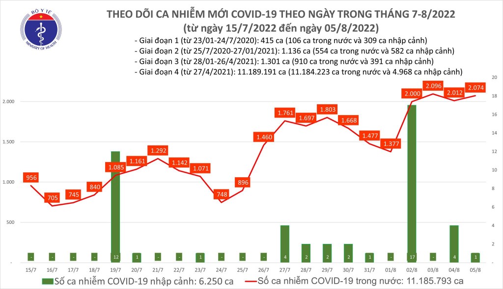 Số ca mắc mới COVID-19 tăng hơn 22%