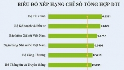 BHXH Việt Nam xếp thứ 3 trong các Bộ, ngành có cung cấp dịch vụ công