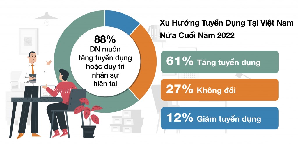 Kinh tế phục hồi mạnh mẽ tạo đà cho triển vọng tuyển dụng tăng trong nửa cuối năm 2022