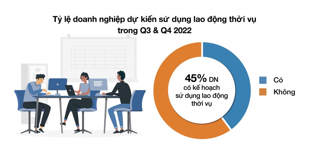 Kinh tế phục hồi mạnh mẽ tạo đà cho triển vọng tuyển dụng tăng trong nửa cuối năm 2022