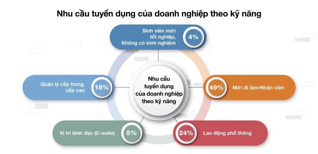 Kinh tế phục hồi mạnh mẽ tạo đà cho triển vọng tuyển dụng tăng trong nửa cuối năm 2022