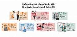 Kinh tế phục hồi mạnh mẽ tạo đà cho triển vọng tuyển dụng tăng trong nửa cuối năm 2022