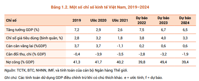 Nguy và cơ của kinh tế Việt Nam trong những tháng cuối năm 2022