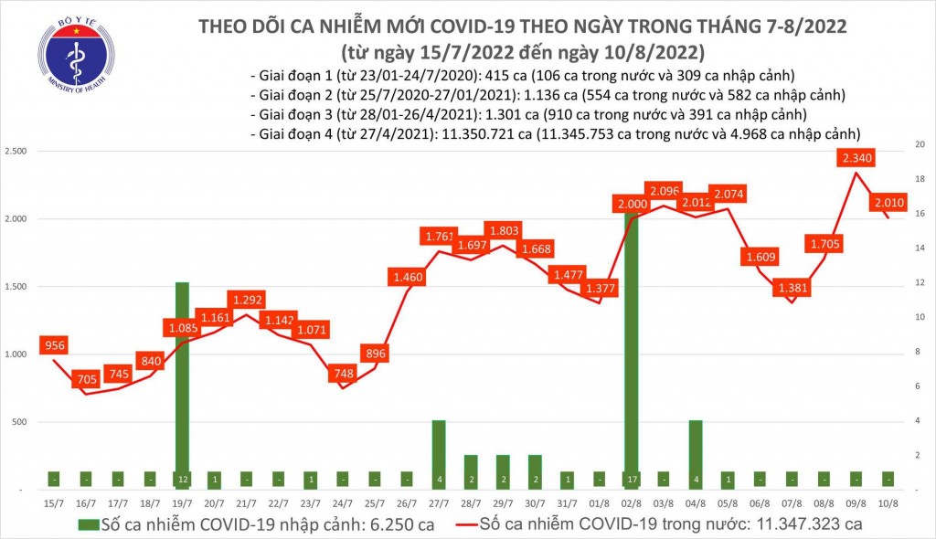 ngày 10/8 của Bộ Y tế cho biết có 2.010 ca COVID-19 mới