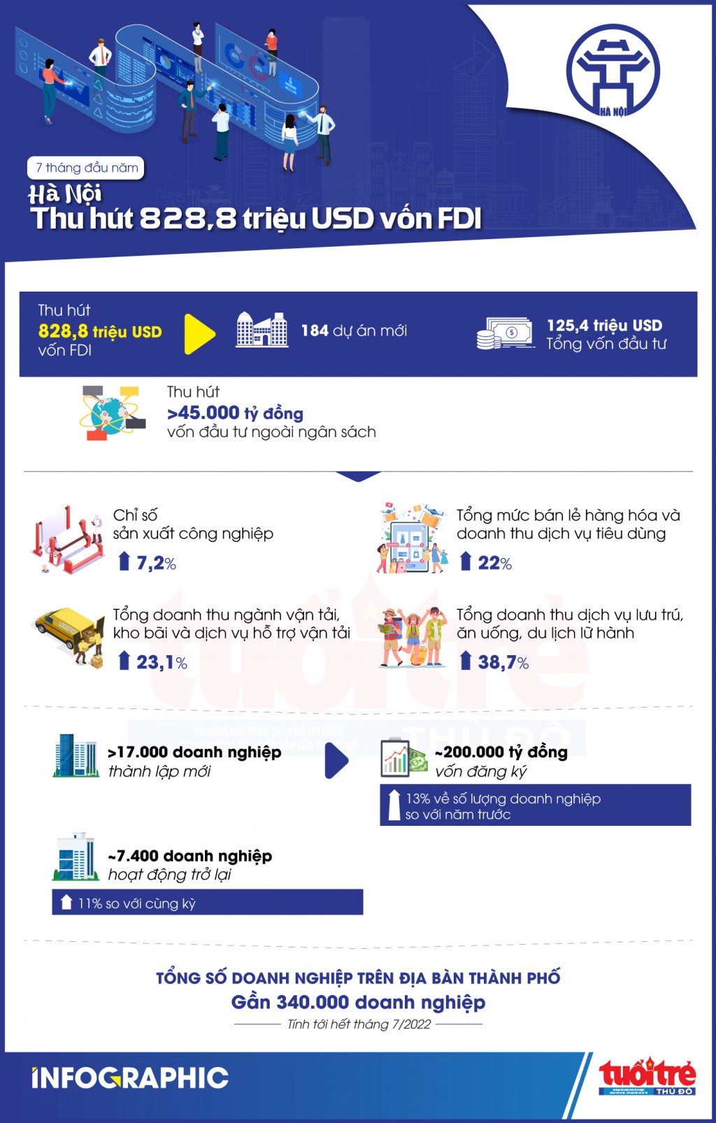 7 tháng năm 2022, Hà Nội thu hút 828,8 triệu USD vốn FDI