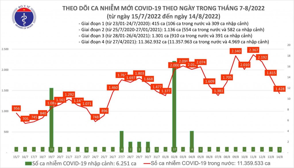 Ca COVID-19 nặng tiếp tục tăng nhanh