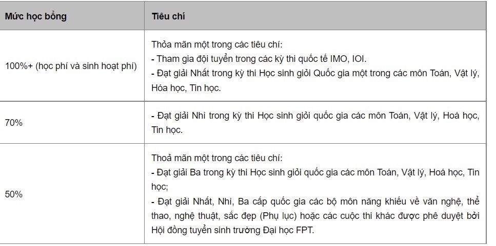 Thông báo của trường ĐH FPT