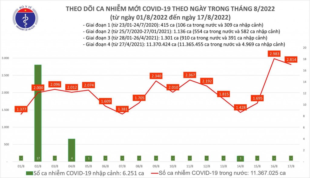 Biểu đồ ca mắc COVID-19 tại Việt Nam thời gian qua