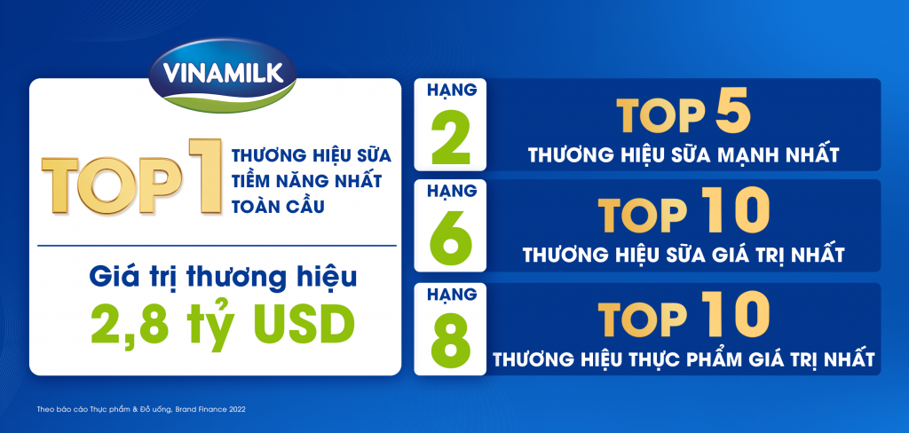 Một thương hiệu sữa Việt "công phá" nhiều bẳng xếp hạng toàn cầu với giá trị 2,8 tỷ USD