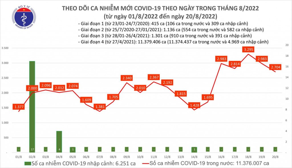 Một tuần ghi nhận gần 18.000 ca COVID-19 mắc mới