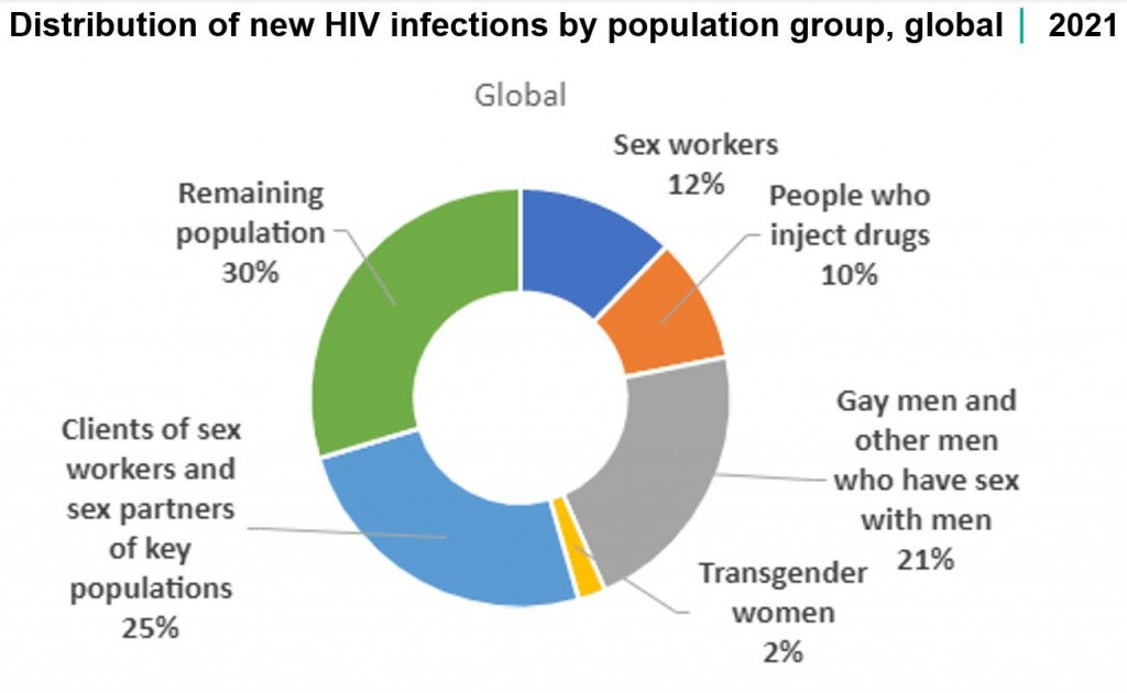 Phân bố số ca nhiễm HIV mới theo nhóm dân cư. Nguồn: UNAIDS