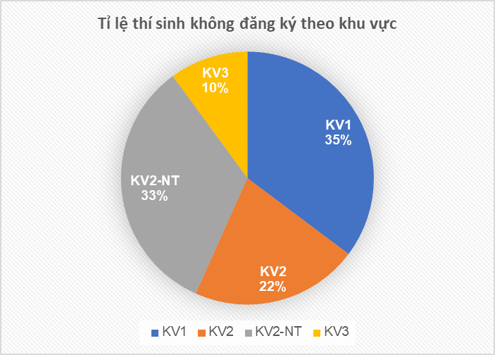 Hà Nội có nhiều thí sinh không xét tuyển đại học nhất cả nước