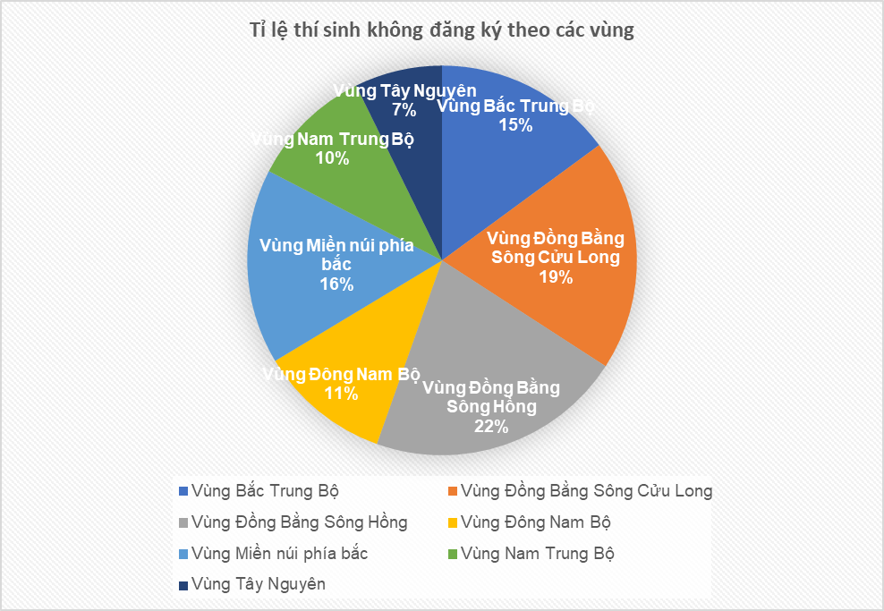 Hà Nội có nhiều thí sinh không xét tuyển đại học nhất cả nước