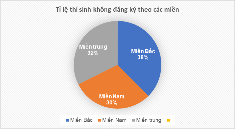 Hà Nội có nhiều thí sinh không xét tuyển đại học nhất cả nước