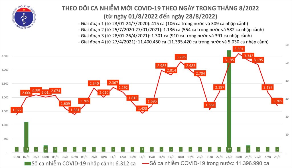 Biểu đồ ca mắc COVID-19 thời gian qua ở nước ta