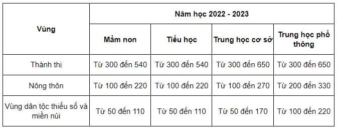 Năm học 2022 - 2023, nhà trường được phép thu những khoản tiền nào?