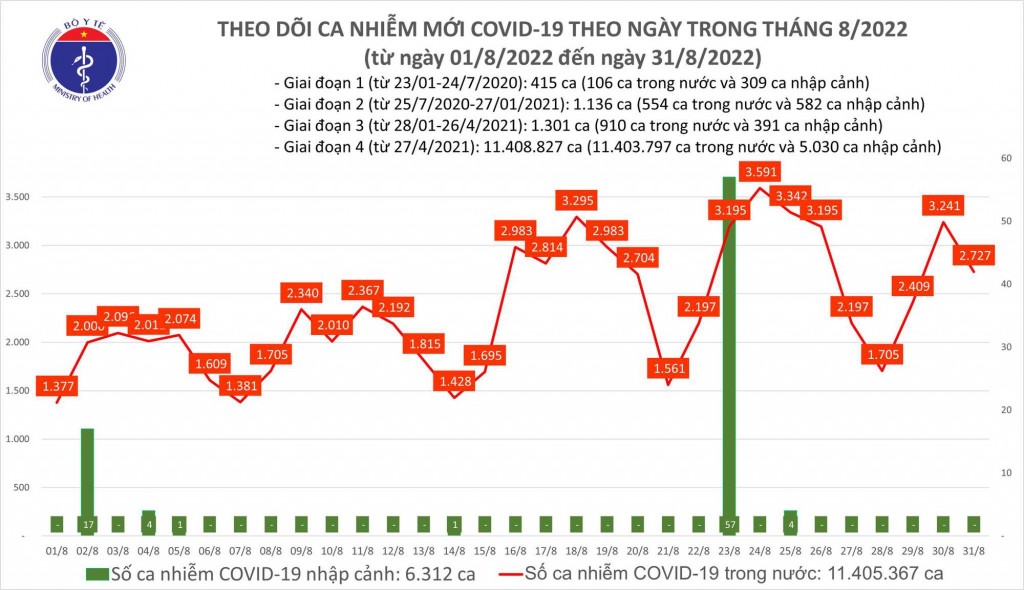 Biểu đồ số ca mắc COVID-19 tại Việt Nam thời gian qua