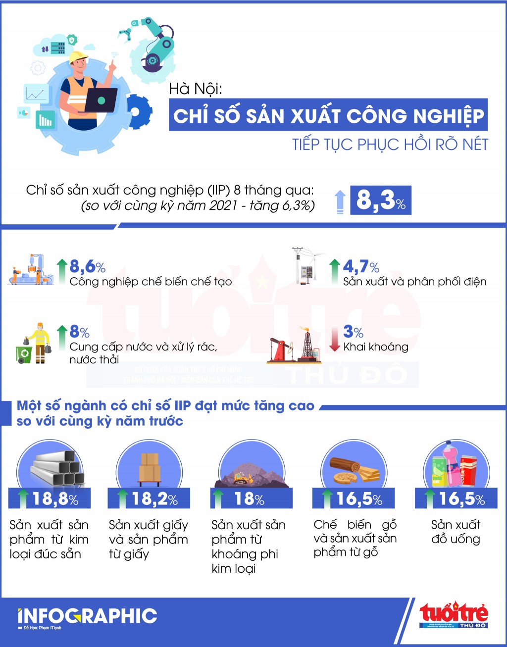 Hà Nội: Chỉ số sản xuất công nghiệp tiếp tục phục hồi rõ nét