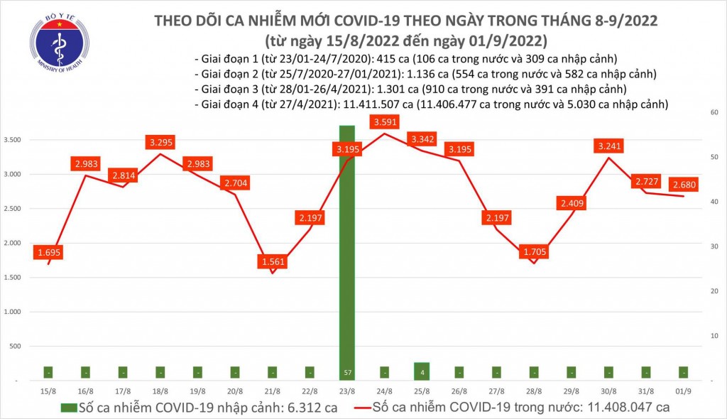 Biểu đồ số ca mắc COVID-19 tại Việt Nam thời gian qua