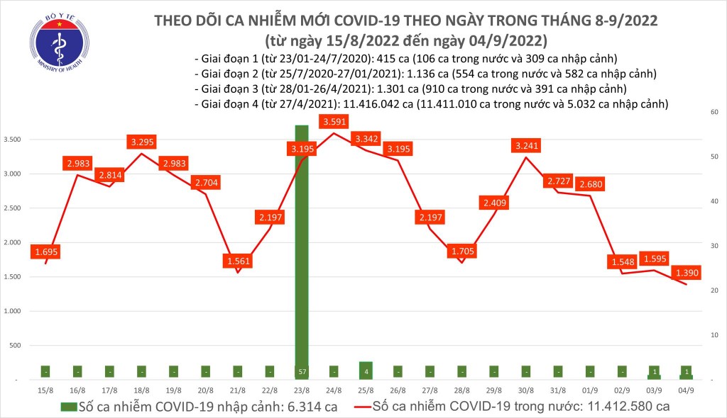 Biểu đồ số ca mắc COVID-19 ở nước ta thời gian qua