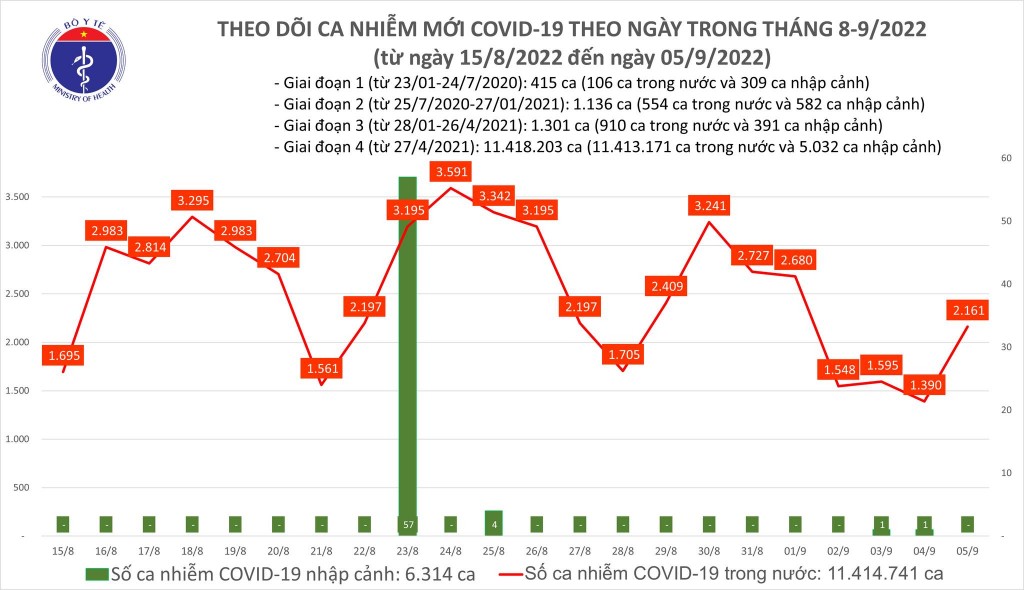 Biểu đồ số ca mắc COVID-19 ở nước ta thời gian qua