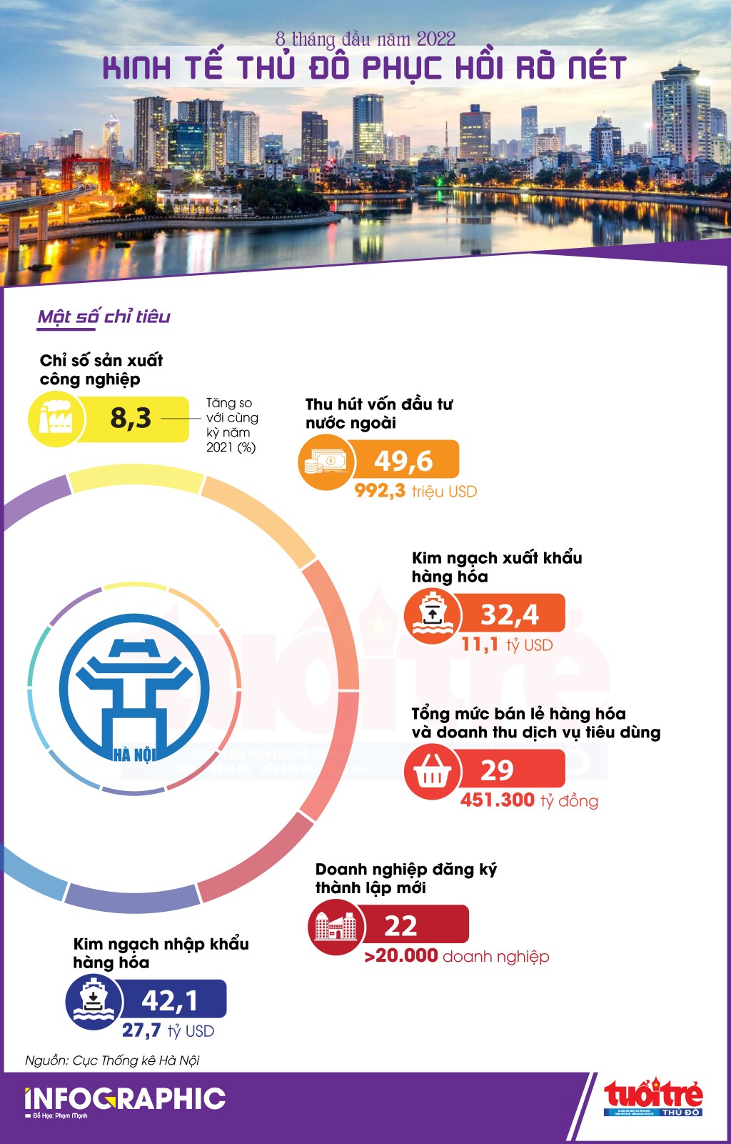 8 tháng đầu năm 2022: Kinh tế Thủ đô phục hồi rõ nét