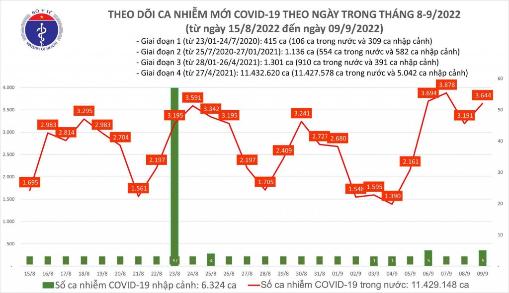 Biểu đồ số ca mắc COVID-19 ở nước ta thời gian qua