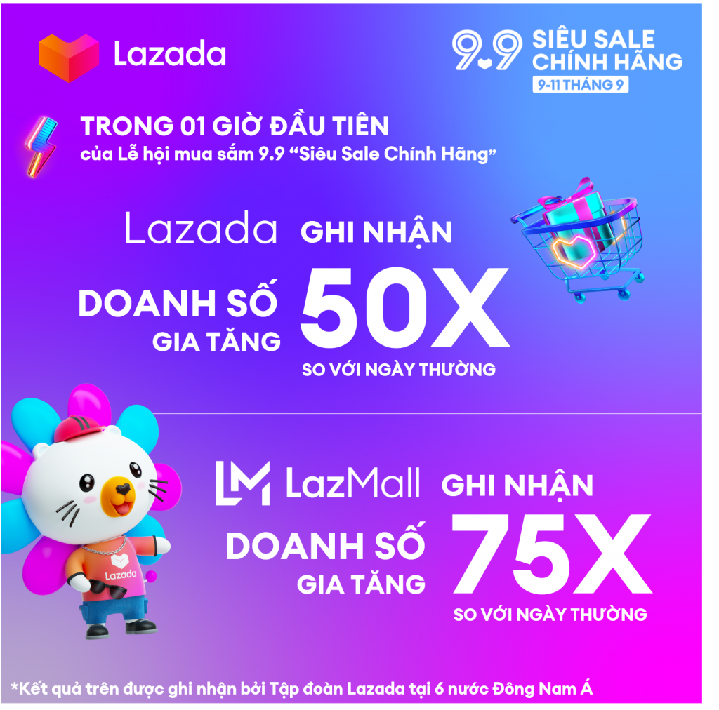 Cập nhật số liệu nổi bật trong 2 giờ đầu tiên diễn ra Lễ hội mua sắm 9.9 trên Lazada