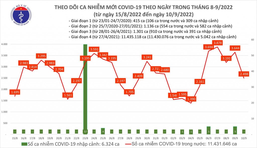 Biểu đồ số ca mắc COVID-19 ở nước ta thời gian qua