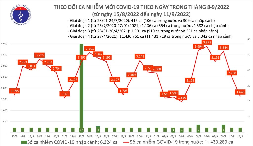 Biểu đồ số ca mắc COVID-19 ở nước ta thời gian qua