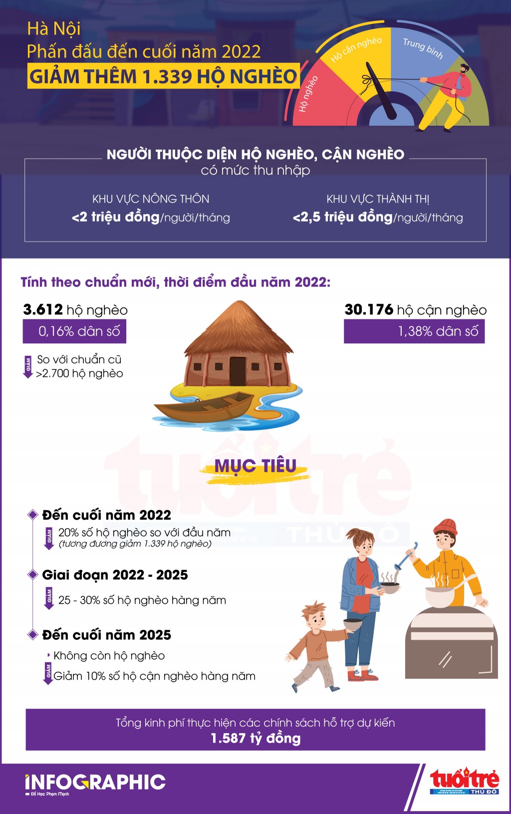 Hà Nội phấn đấu đến cuối năm 2022 giảm thêm 1.339 hộ nghèo