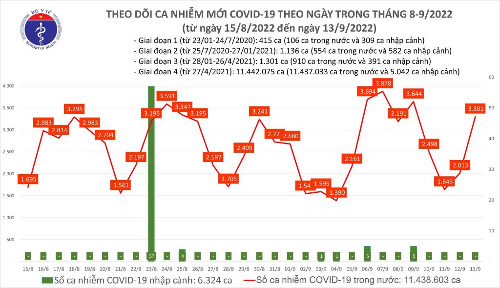 Biểu đồ số ca mắc COVID-19 ở nước ta thời gian qua