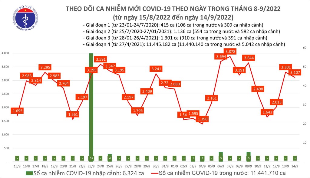 Biểu đồ số ca mắc COVID-19 ở nước ta thời gian qua