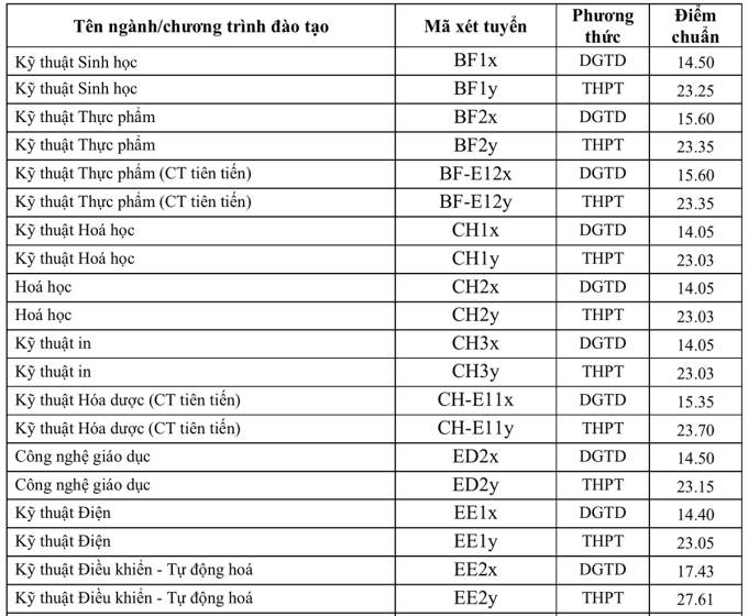 Điểm chuẩn trúng tuyển vào Đại học Bách khoa Hà Nội cao nhất là 28,29