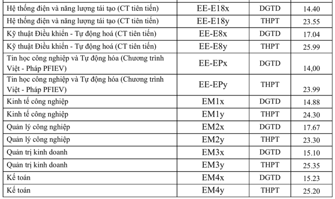 Điểm chuẩn trúng tuyển vào Đại học Bách khoa Hà Nội cao nhất là 28,29