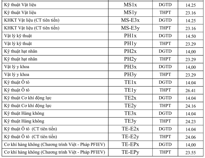 Điểm chuẩn trúng tuyển vào Đại học Bách khoa Hà Nội cao nhất là 28,29