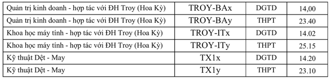 Điểm chuẩn trúng tuyển vào Đại học Bách khoa Hà Nội cao nhất là 28,29