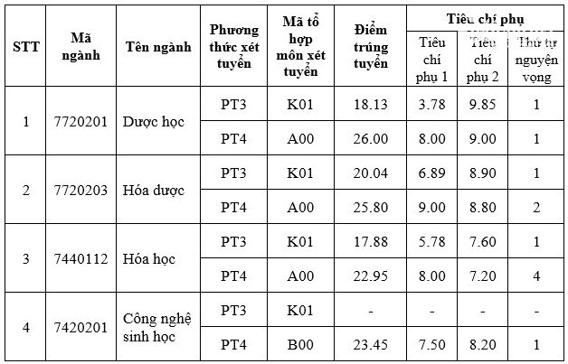 Điểm chuẩn trúng tuyển vào trường Đại học Dược Hà Nội năm 2022