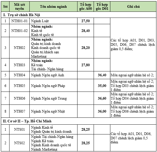 Điểm chuẩn vào Đại học Ngoại thương cao nhất là 28,4