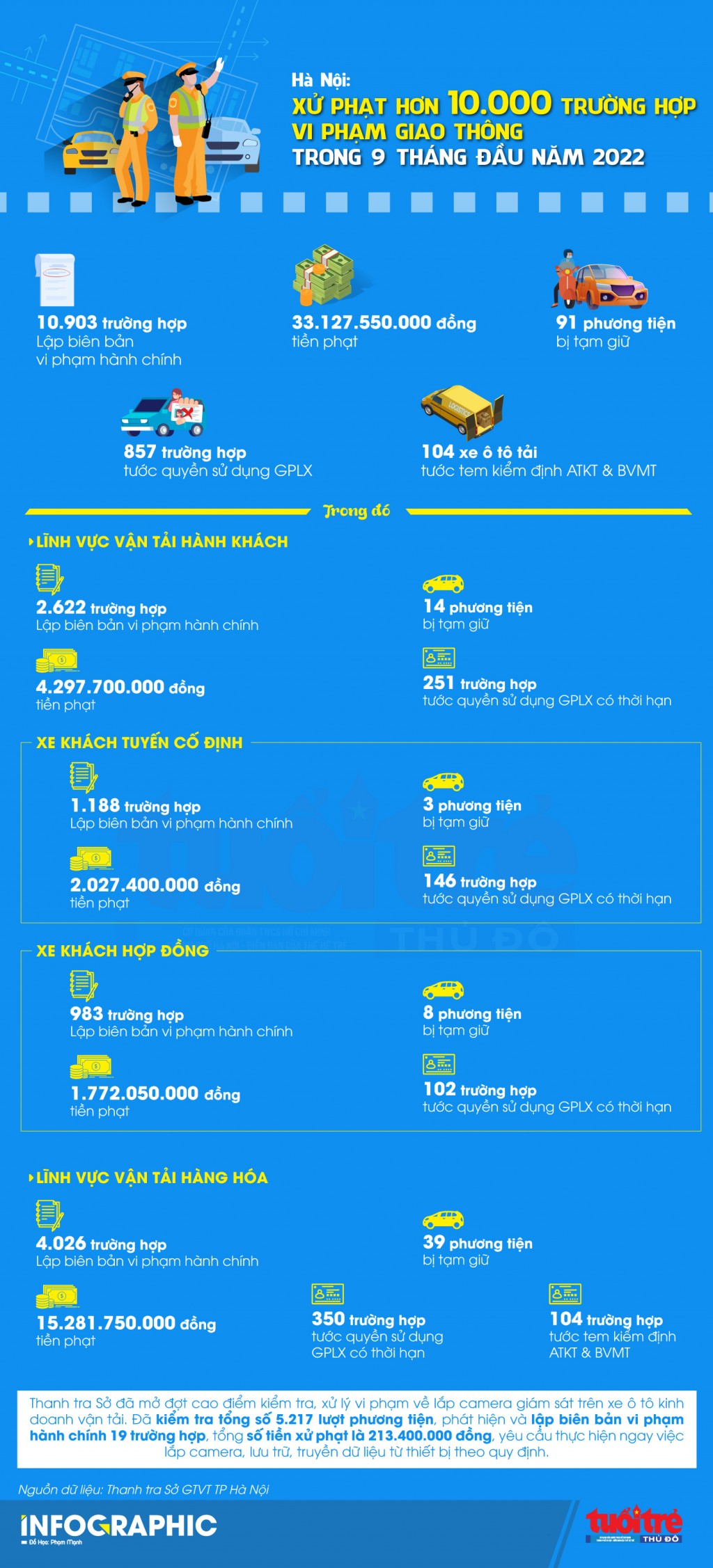 Hà Nội: Xử phạt hơn 10.000 trường hợp vi phạm giao thông trong 9 tháng năm 2022